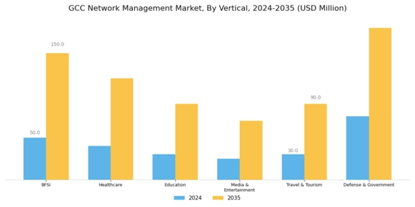 GCC Network Management Market Segment Image 2