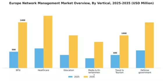Europe Network Management Market Segment Image 2