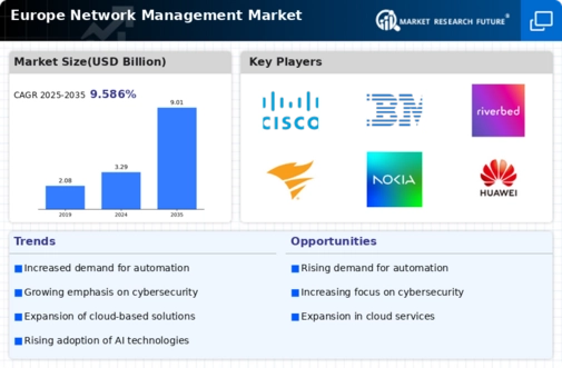 Europe Network Management Market Infographic