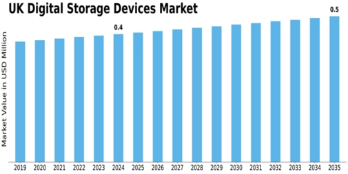 UK Digital Storage Devices Market Size