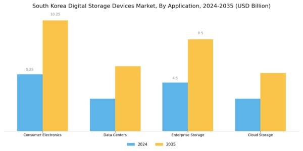 South Korea Digital Storage Devices Market Segment Image 0