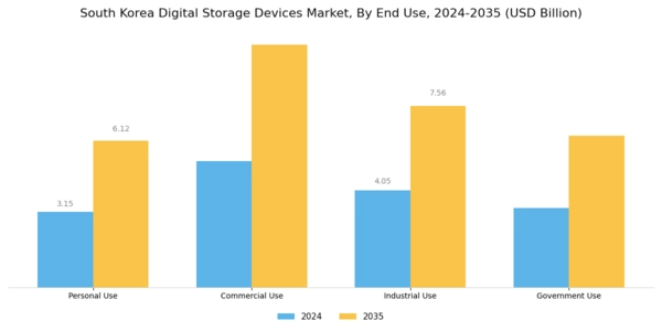 South Korea Digital Storage Devices Market Segment Image 2
