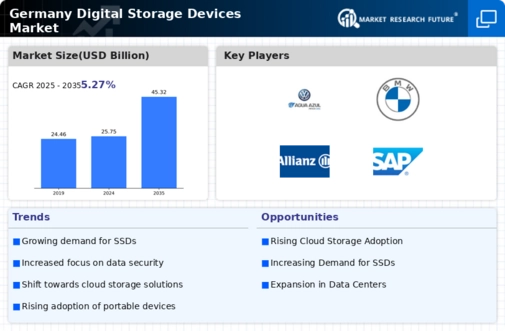 Germany Digital Storage Devices Market Infographic