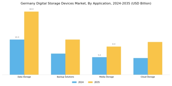 Germany Digital Storage Devices Market Segment Image 0