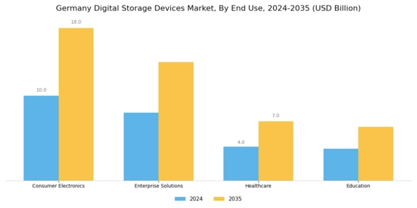 Germany Digital Storage Devices Market Segment Image 1