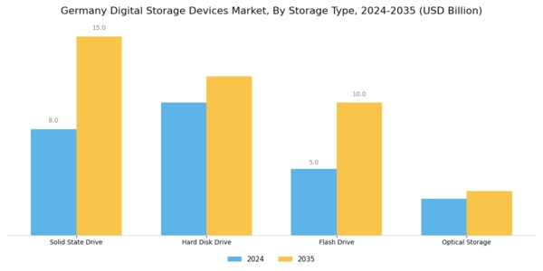 Germany Digital Storage Devices Market Segment Image 2