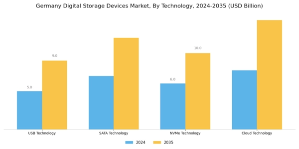 Germany Digital Storage Devices Market Segment Image 3