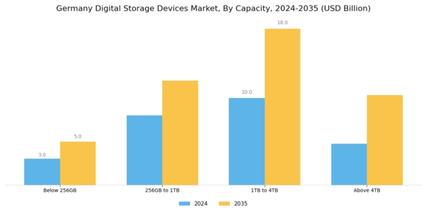 Germany Digital Storage Devices Market Segment Image 4