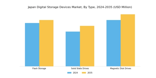Japan Digital Storage Devices Market Segment Image 0