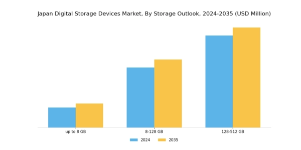 Japan Digital Storage Devices Market Segment Image 2