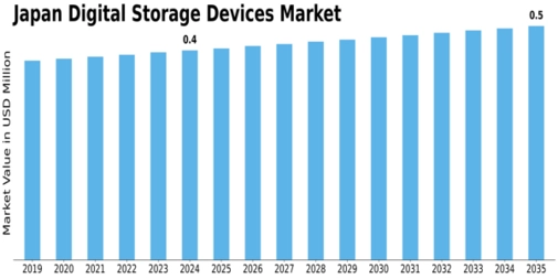 Japan Digital Storage Devices Market Size
