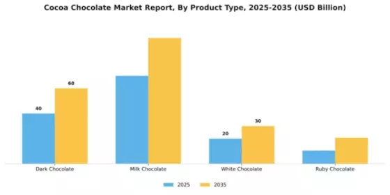 Cocoa Chocolate Market Segment Image 4