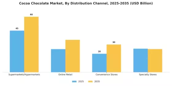 Cocoa Chocolate Market Segment Image 0