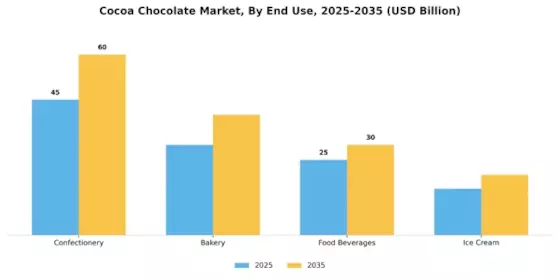 Cocoa Chocolate Market Segment Image 1