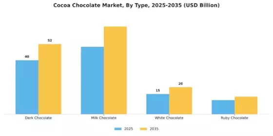 Cocoa Chocolate Market Segment Image 3
