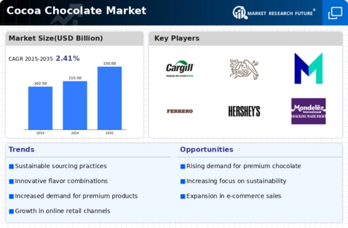 Cocoa Chocolate Market Infographic