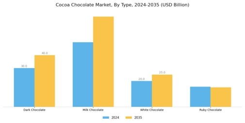 Cocoa Chocolate Market Segment Image 0