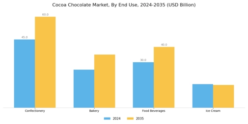Cocoa Chocolate Market Segment Image 1
