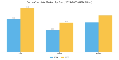 Cocoa Chocolate Market Segment Image 2