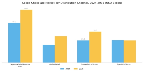 Cocoa Chocolate Market Segment Image 3