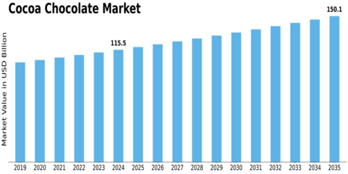 Cocoa Chocolate Market Size
