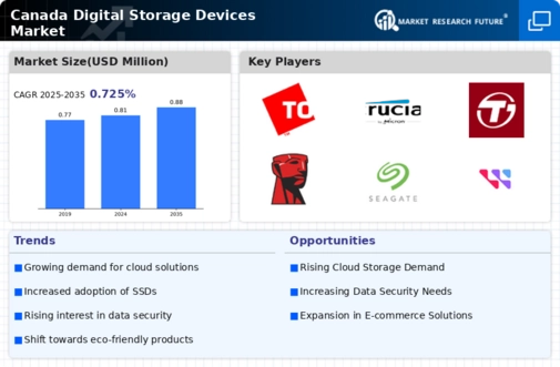 Canada Digital Storage Devices Market Infographic