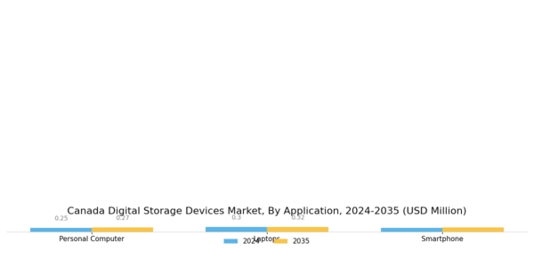 Canada Digital Storage Devices Market Segment Image 1