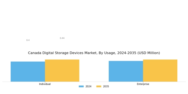 Canada Digital Storage Devices Market Segment Image 3
