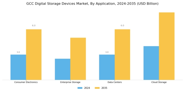 GCC Digital Storage Devices Market Segment Image 0