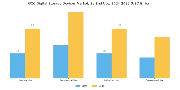 GCC Digital Storage Devices Market Segment Image 2