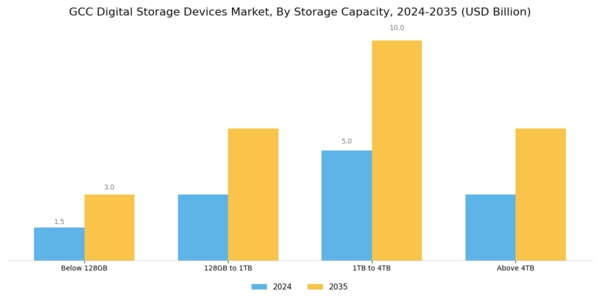 GCC Digital Storage Devices Market Segment Image 3