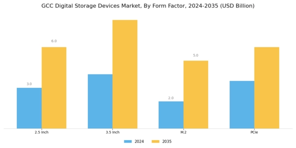 GCC Digital Storage Devices Market Segment Image 4