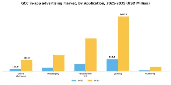 GCC In App Advertising Market Segment Image 0
