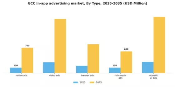 GCC In App Advertising Market Segment Image 2
