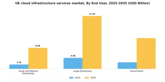 UK Cloud Infrastructure Services Market Segment Image 1