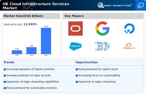 UK Cloud Infrastructure Services Market Infographic