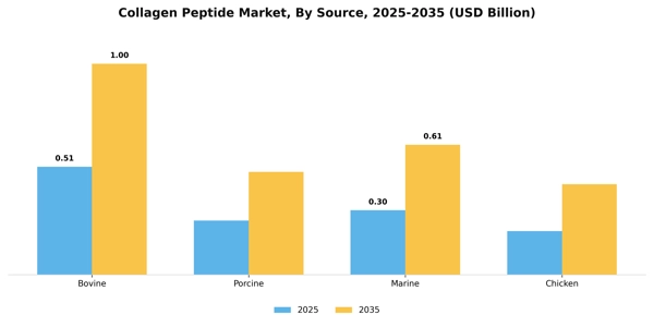 Collagen Peptide Market Segment Image 3