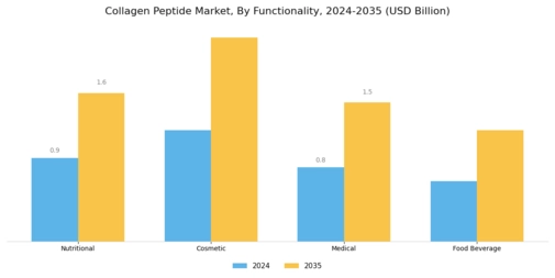Collagen Peptide Market Segment Image 1