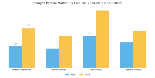 Collagen Peptide Market Segment Image 3