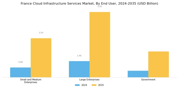 France Cloud Infrastructure Services Market Segment Image 2