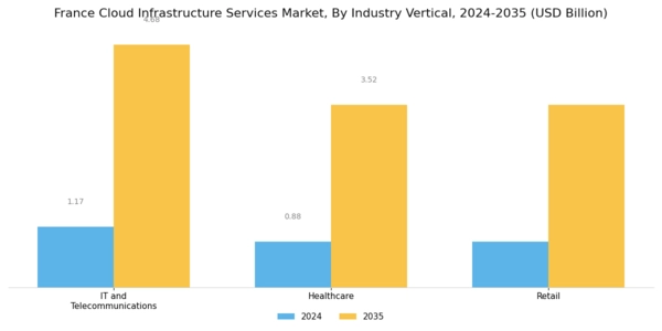 France Cloud Infrastructure Services Market Segment Image 3