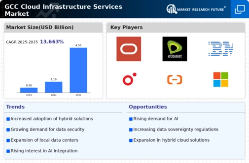GCC Cloud Infrastructure Services Market Infographic