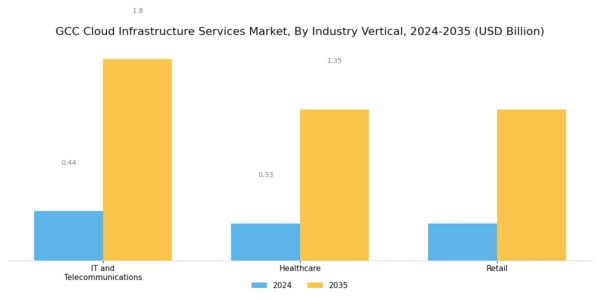 GCC Cloud Infrastructure Services Market Segment Image 3
