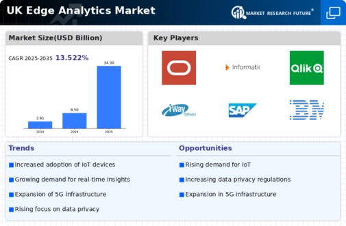 UK Edge Analytics Market Infographic