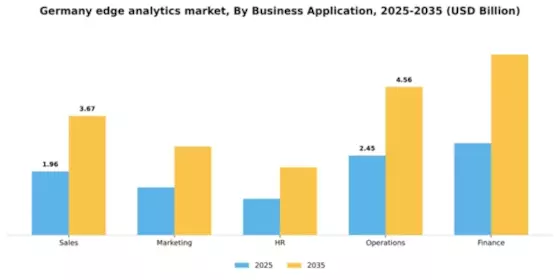 Germany Edge Analytics Market Segment Image 0