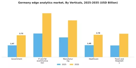 Germany Edge Analytics Market Segment Image 3