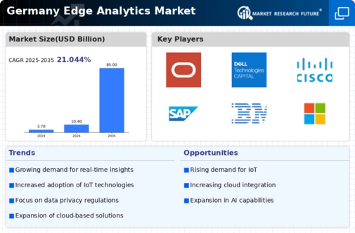 Germany Edge Analytics Market Infographic