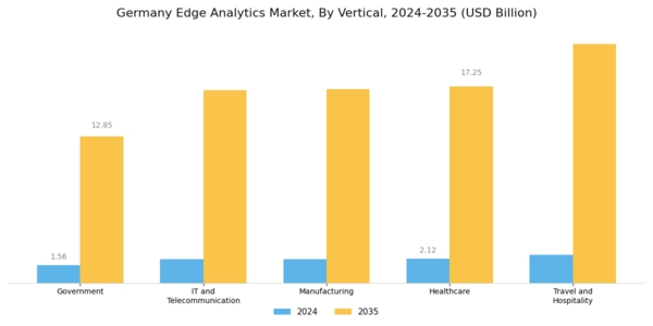 Germany Edge Analytics Market Segment Image 3