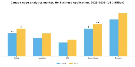 Canada Edge Analytics Market Segment Image 0