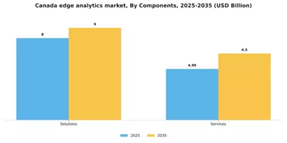 Canada Edge Analytics Market Segment Image 1